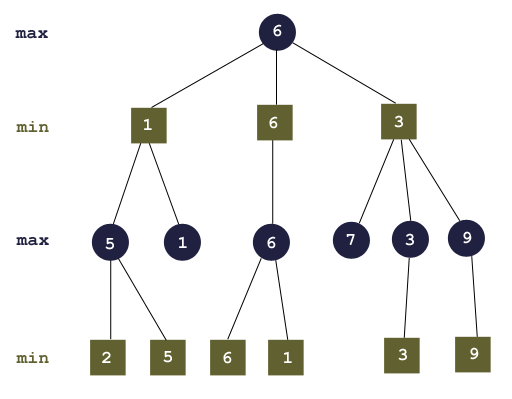 Min/Max Search in Game Tree