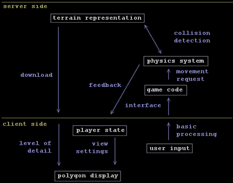 Game Structure