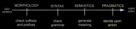 Pragmatics