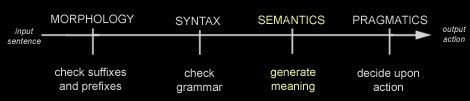 semantics